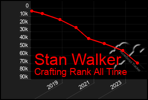 Total Graph of Stan Walker