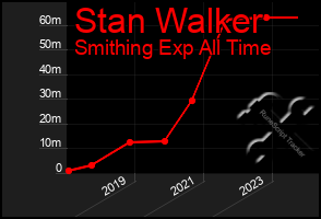 Total Graph of Stan Walker