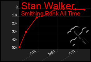 Total Graph of Stan Walker