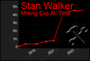 Total Graph of Stan Walker