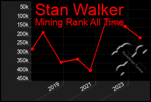 Total Graph of Stan Walker