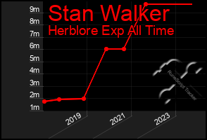 Total Graph of Stan Walker