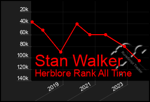 Total Graph of Stan Walker