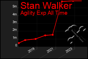 Total Graph of Stan Walker