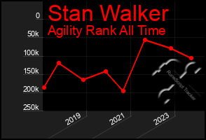 Total Graph of Stan Walker