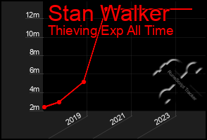 Total Graph of Stan Walker