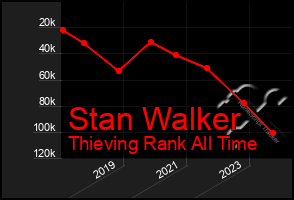 Total Graph of Stan Walker