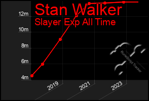 Total Graph of Stan Walker