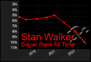 Total Graph of Stan Walker