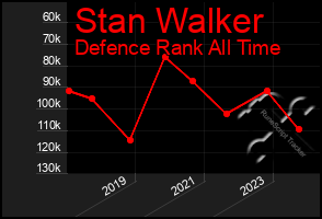 Total Graph of Stan Walker