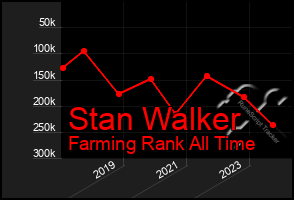 Total Graph of Stan Walker