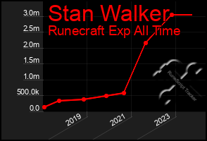 Total Graph of Stan Walker