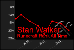 Total Graph of Stan Walker