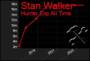 Total Graph of Stan Walker