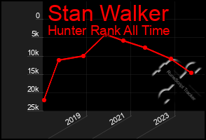 Total Graph of Stan Walker