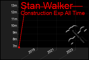 Total Graph of Stan Walker