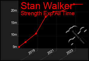 Total Graph of Stan Walker