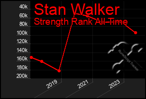 Total Graph of Stan Walker