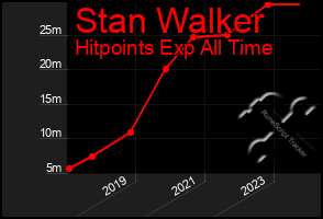 Total Graph of Stan Walker