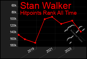 Total Graph of Stan Walker