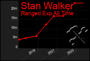 Total Graph of Stan Walker