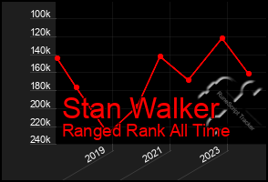 Total Graph of Stan Walker