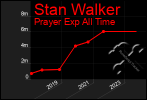 Total Graph of Stan Walker