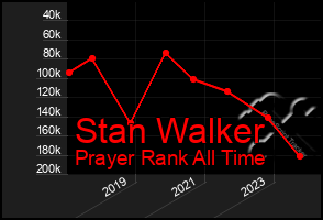 Total Graph of Stan Walker