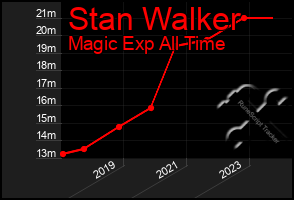 Total Graph of Stan Walker