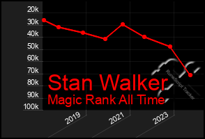 Total Graph of Stan Walker