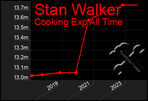 Total Graph of Stan Walker