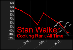 Total Graph of Stan Walker