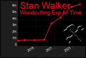 Total Graph of Stan Walker