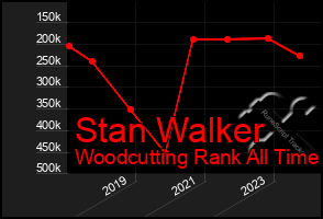 Total Graph of Stan Walker