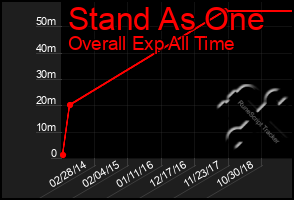 Total Graph of Stand As One