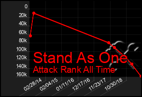 Total Graph of Stand As One