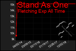 Total Graph of Stand As One