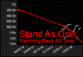 Total Graph of Stand As One