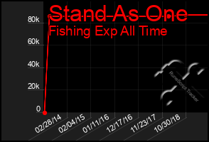 Total Graph of Stand As One