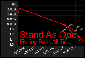 Total Graph of Stand As One
