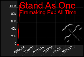 Total Graph of Stand As One