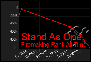 Total Graph of Stand As One