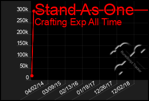 Total Graph of Stand As One