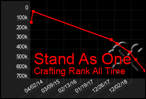 Total Graph of Stand As One