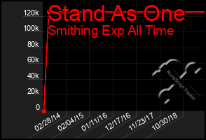 Total Graph of Stand As One