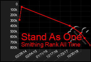 Total Graph of Stand As One