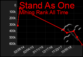Total Graph of Stand As One