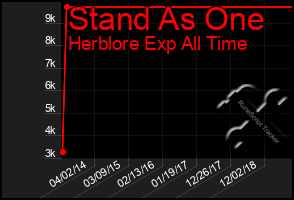 Total Graph of Stand As One