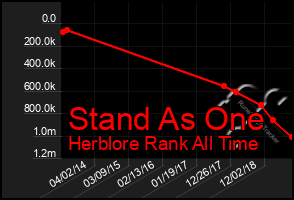 Total Graph of Stand As One