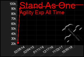 Total Graph of Stand As One